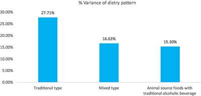 Dietary patterns in relation with nutritional outcomes and associated factors among adolescents: implications for context-specific dietary intervention for the Agrarian Community, Northwest Ethiopia